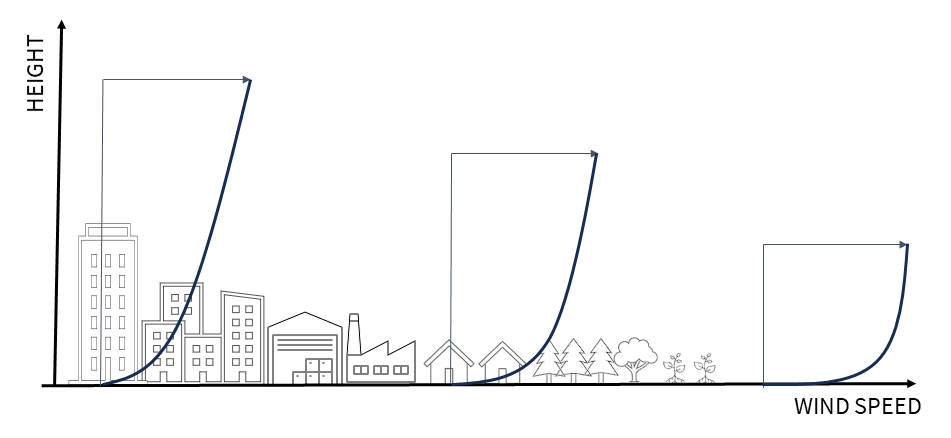 Wind velocity profiles for different ground surface situations